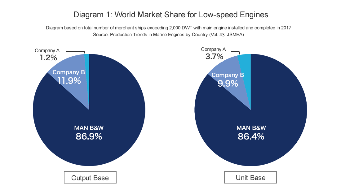 Diagram 1: World Market Share for Low-speed Engines