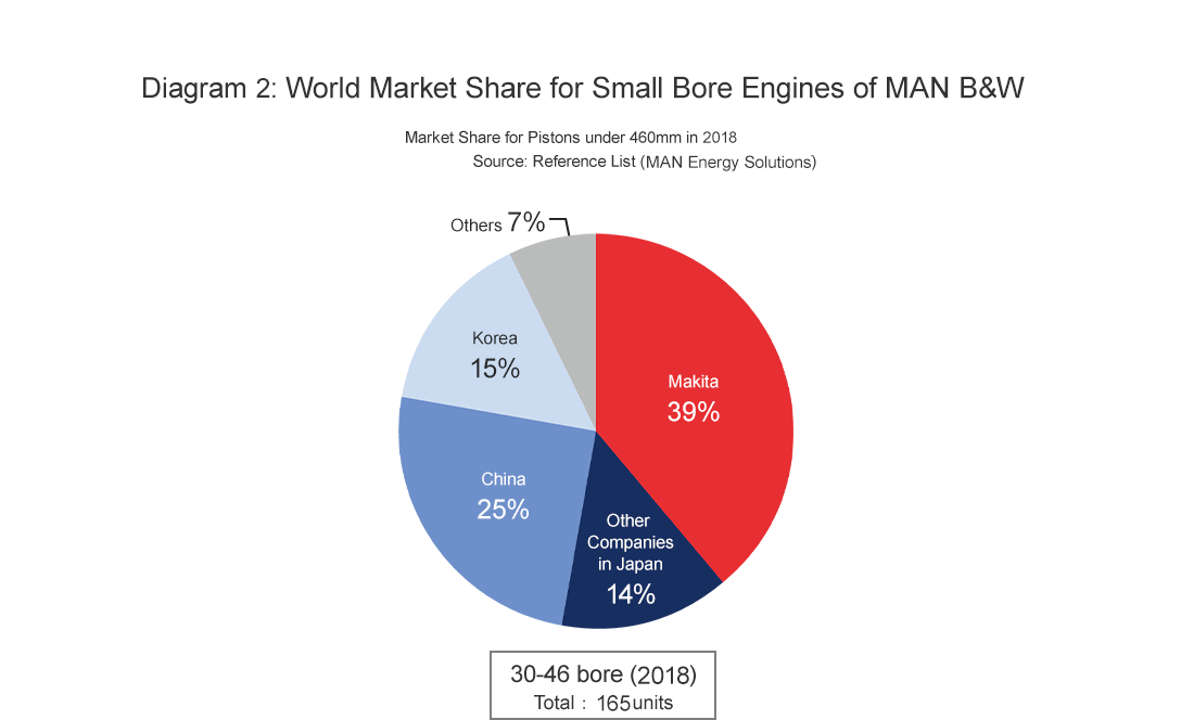 Diagram 3: World Market Share for Small Bore Engines of MAN B&W