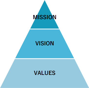 Mission , Vision , Values