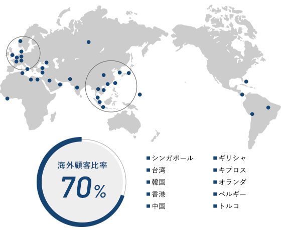 海外顧客比率 70% ・シンガポール・台湾・韓国・香港・中国・ギリシャ・キプロス・オランダ・ベルギー・トルコ
