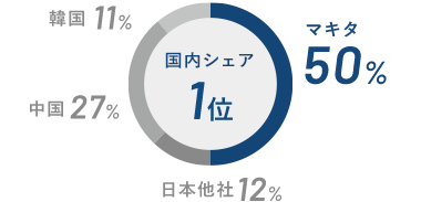 世界シェア1位 韓国14% 中国32% 日本他社11% マキタ43%