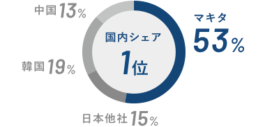 世界シェア1位 韓国11% 中国27% 日本他社12% マキタ50%