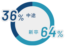 中途36% 新卒64%