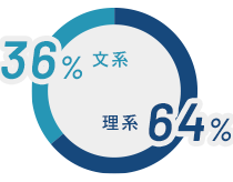 文系36% 理系64%