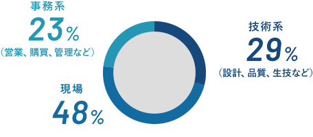 事務系18%（営業、購買、管理など） 技術系31%（設計、品質、生技など）現場51%