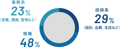 事務系23%（営業、購買、管理など） 技術系29%（設計、品質、生技など）現場48%