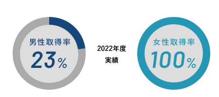 2022年度実績　男性取得率23% 女性取得率100%