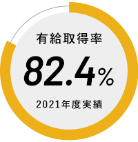 有給取得率82.4% 2021年度実績