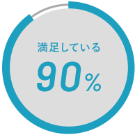 満足している 90%