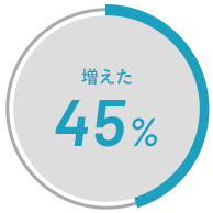 増えた 45%