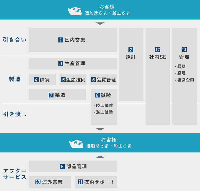 仕事の流れの図 